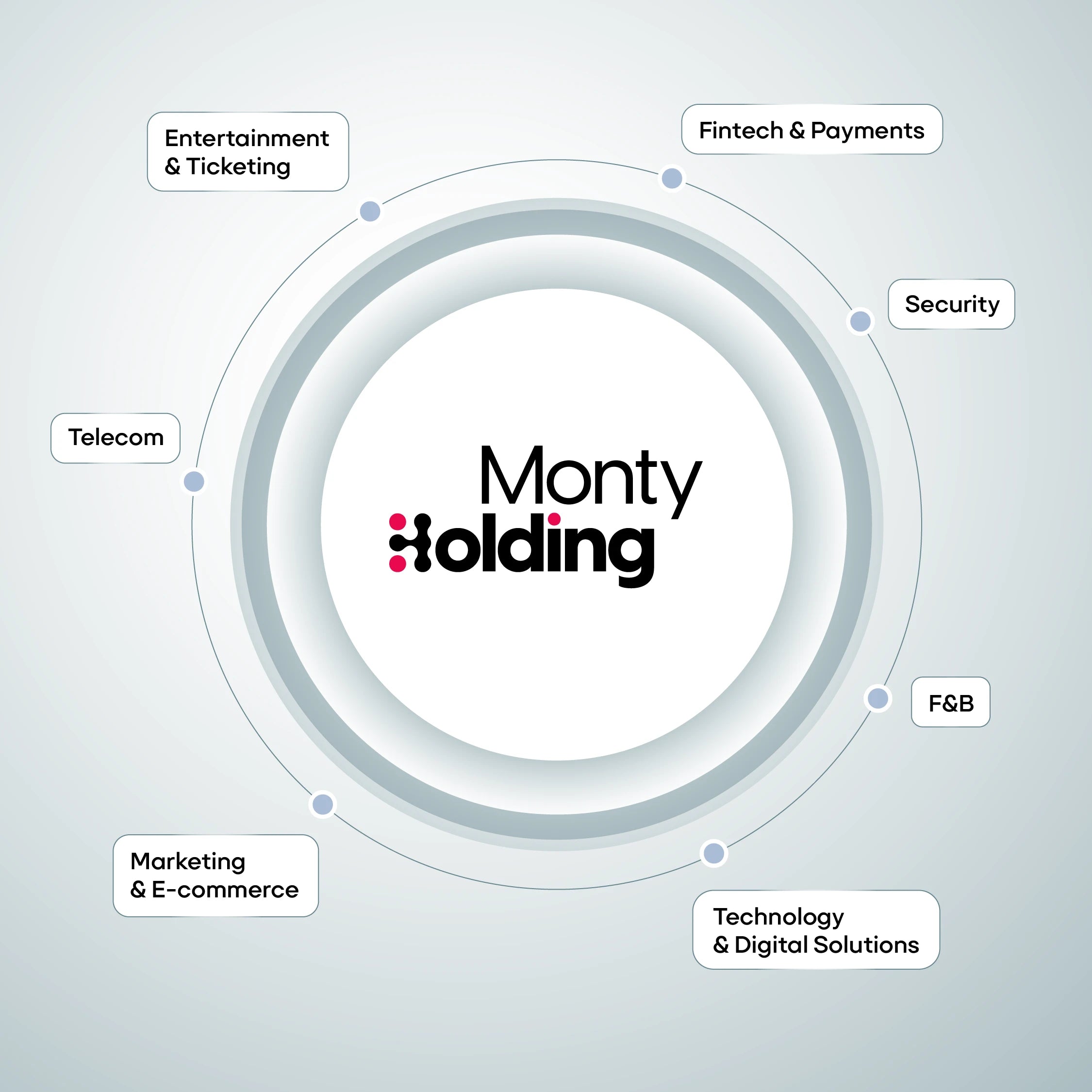 Monty Holding sits at the centre of seven sectors: entertainment and ticketing, fintech and payments, security, food and beverage, technology and digital solutions, marketing and e-commerce, and telecom.